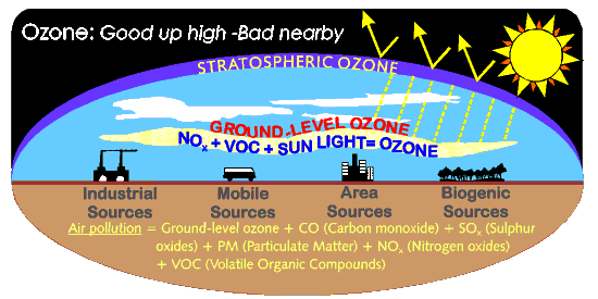 case study ozone pollution