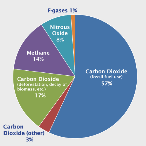 Greenhouse Gases And Effects